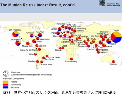 写真：世界の大都市のリスク評価。東京が災害被害リスク評価が最高！