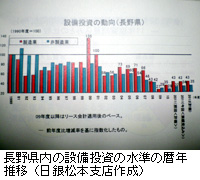写真：長野県内の設備投資の水準の暦年推移（日銀松本支店作成）