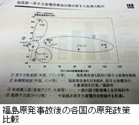 写真：福島原発事故後の各国の原発政策比較