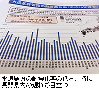 写真：水道施設の耐震化率の低さ、特に長野県内の遅れが目立つ
