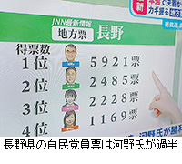 写真：長野県の自民党員票は河野氏が過半